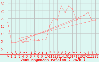 Courbe de la force du vent pour Guadalajara