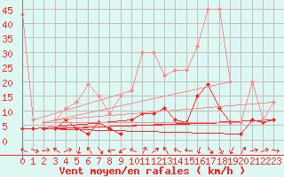 Courbe de la force du vent pour Thun