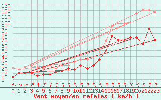 Courbe de la force du vent pour Titlis