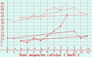 Courbe de la force du vent pour Cerler Cogulla