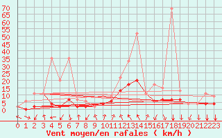 Courbe de la force du vent pour Grono