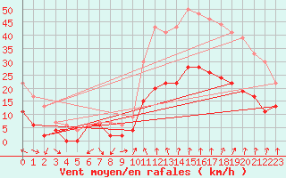 Courbe de la force du vent pour Orange (84)