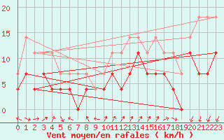Courbe de la force du vent pour Buresjoen