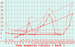 Courbe de la force du vent pour Cap Corse (2B)