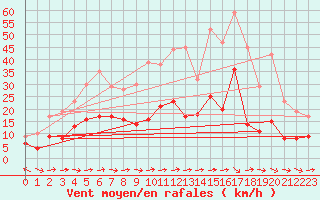 Courbe de la force du vent pour Mende - Chabrits (48)