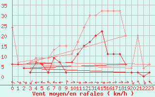 Courbe de la force du vent pour Visp