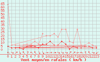 Courbe de la force du vent pour Meiringen