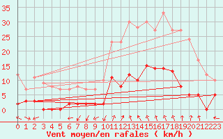 Courbe de la force du vent pour La Mure-Argens (04)