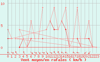 Courbe de la force du vent pour Erzurum Bolge