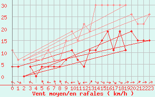 Courbe de la force du vent pour Clermont-Ferrand (63)