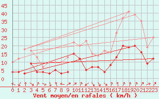 Courbe de la force du vent pour Grenoble/St-Etienne-St-Geoirs (38)