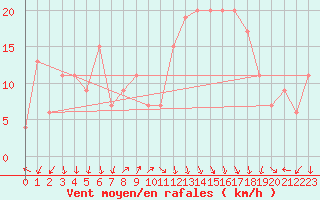 Courbe de la force du vent pour Mascara-Ghriss