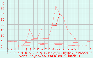 Courbe de la force du vent pour Hail