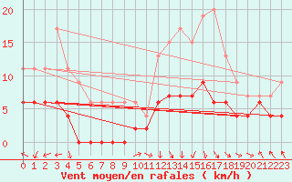 Courbe de la force du vent pour Gourdon (46)