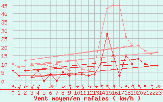 Courbe de la force du vent pour Orange (84)