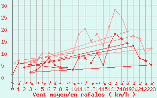 Courbe de la force du vent pour Artern