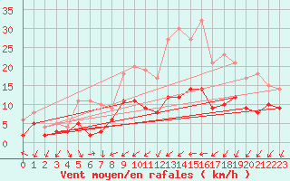 Courbe de la force du vent pour Nancy - Essey (54)