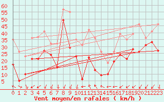 Courbe de la force du vent pour Porto-Vecchio (2A)