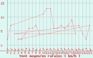 Courbe de la force du vent pour Castelln de la Plana, Almazora