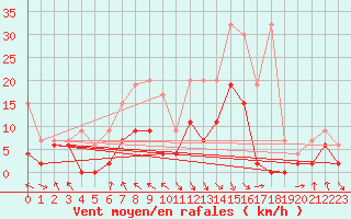 Courbe de la force du vent pour Vaduz