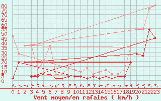 Courbe de la force du vent pour Glarus