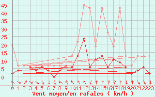Courbe de la force du vent pour Comprovasco