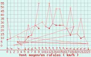 Courbe de la force du vent pour Kars