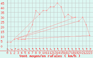 Courbe de la force du vent pour Guriat