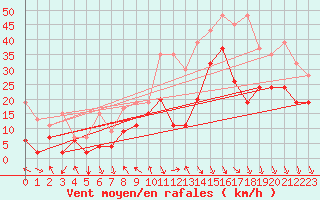 Courbe de la force du vent pour Bernina