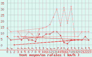 Courbe de la force du vent pour Kempten