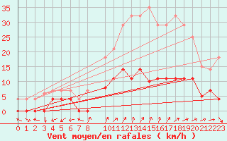 Courbe de la force du vent pour Helln