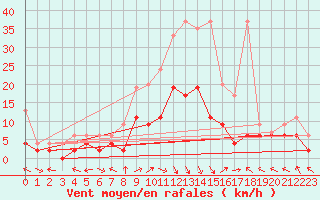 Courbe de la force du vent pour Meiringen