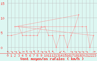 Courbe de la force du vent pour Ramsau / Dachstein