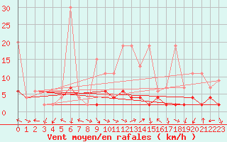 Courbe de la force du vent pour Bergn / Latsch