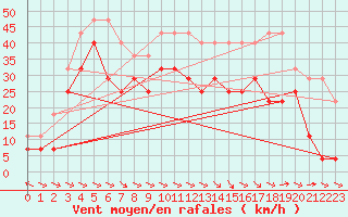 Courbe de la force du vent pour Stora Sjoefallet