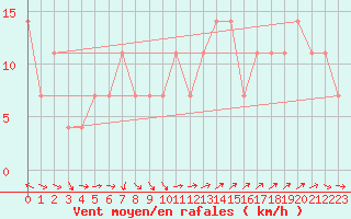 Courbe de la force du vent pour Kopaonik