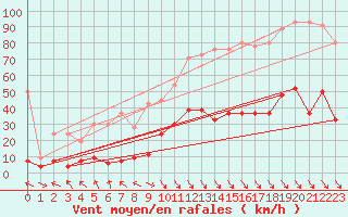 Courbe de la force du vent pour Simplon-Dorf
