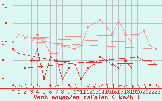 Courbe de la force du vent pour Villersexel (70)