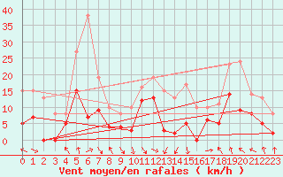 Courbe de la force du vent pour Saint-Girons (09)