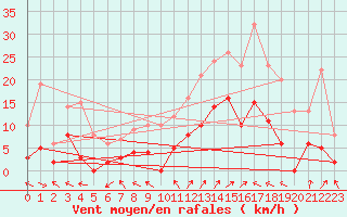 Courbe de la force du vent pour Saint-Auban (04)