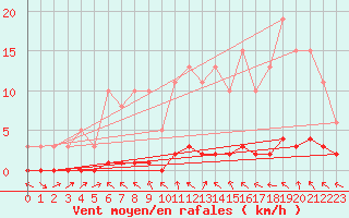 Courbe de la force du vent pour La Lande-sur-Eure (61)