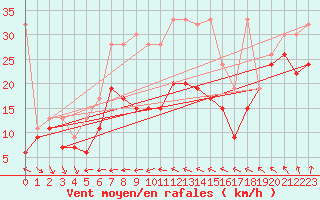 Courbe de la force du vent pour La Dle (Sw)