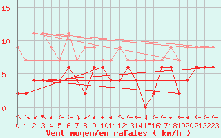 Courbe de la force du vent pour Engelberg