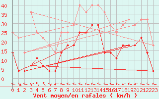 Courbe de la force du vent pour Fokstua Ii