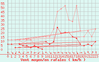 Courbe de la force du vent pour Meiringen