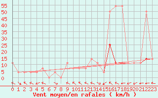 Courbe de la force du vent pour Windischgarsten