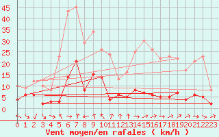 Courbe de la force du vent pour Vichy (03)