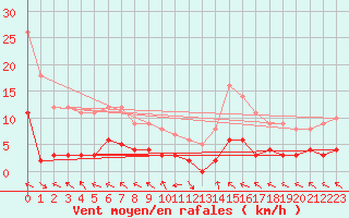 Courbe de la force du vent pour Ristolas - La Monta (05)