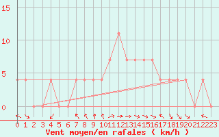 Courbe de la force du vent pour Saint Wolfgang