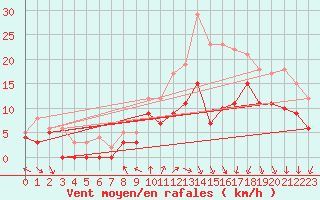 Courbe de la force du vent pour Cazaux (33)
